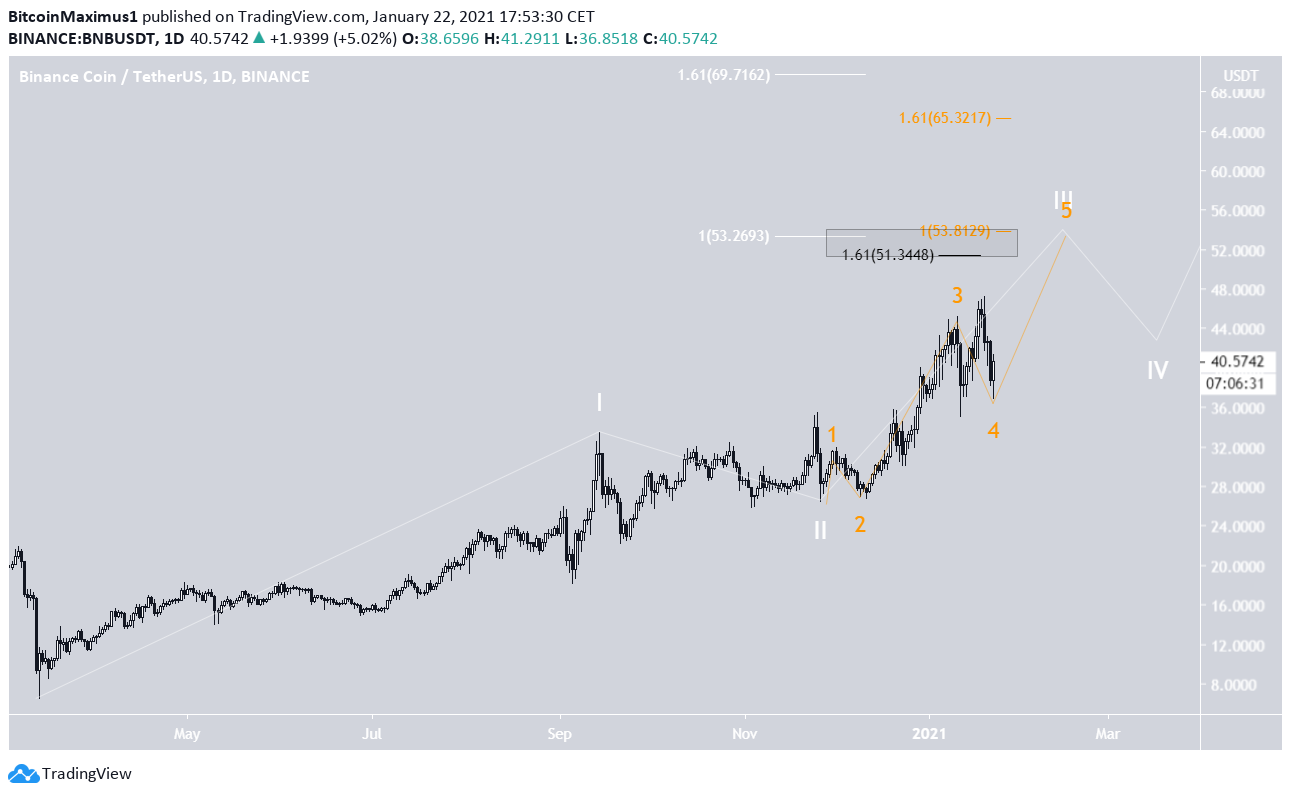 BNB Wave Count