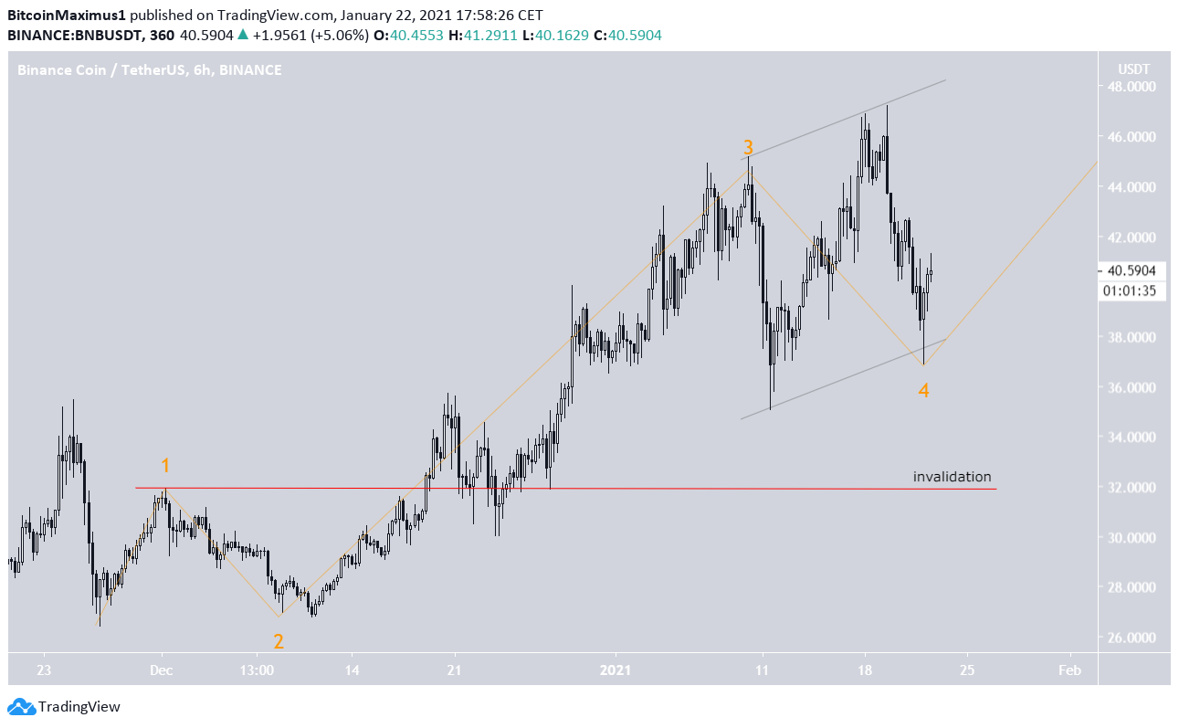 BNB Parallel Channel