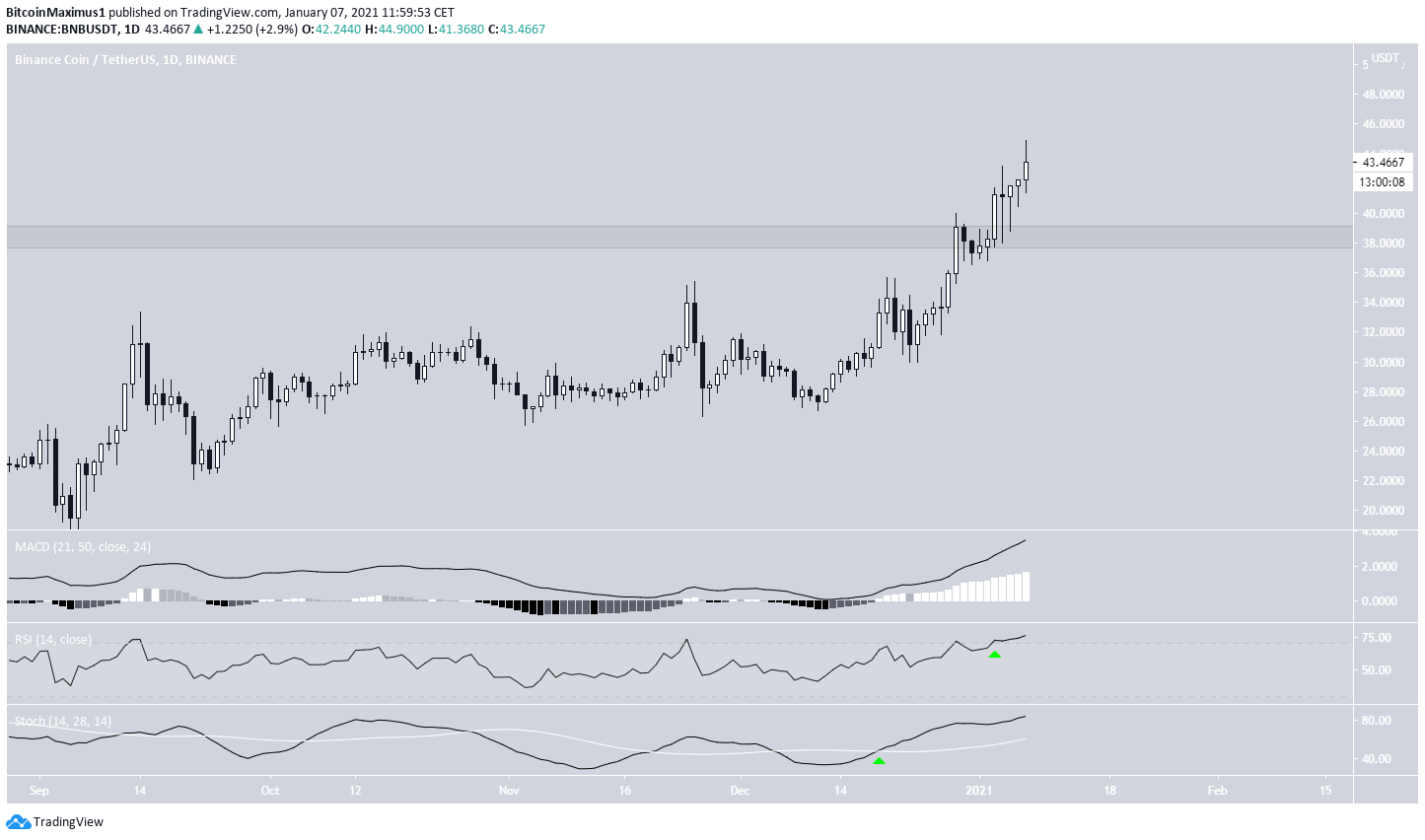 BNB Daily