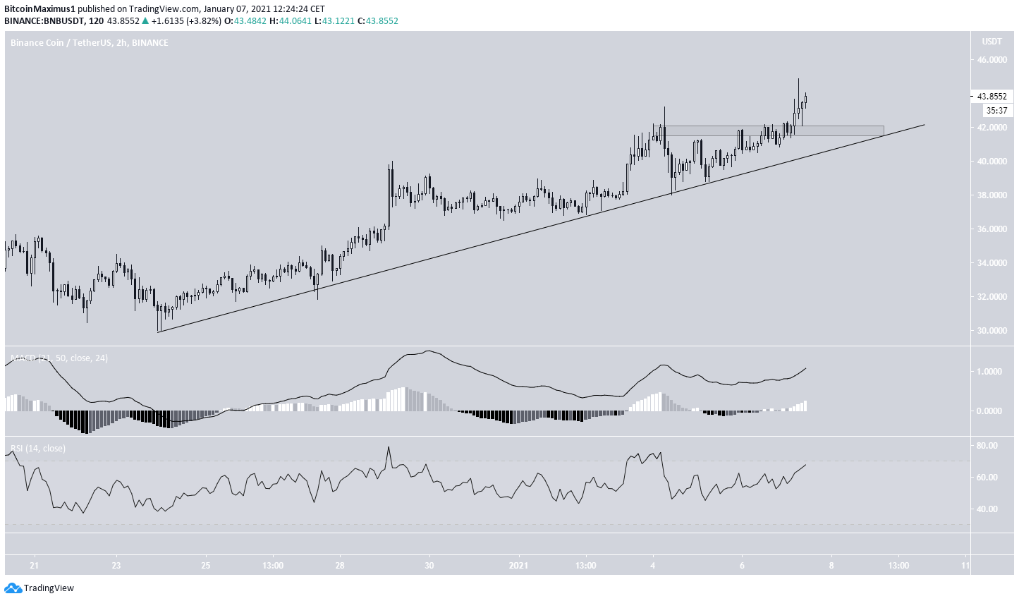 BNB Ascending Support