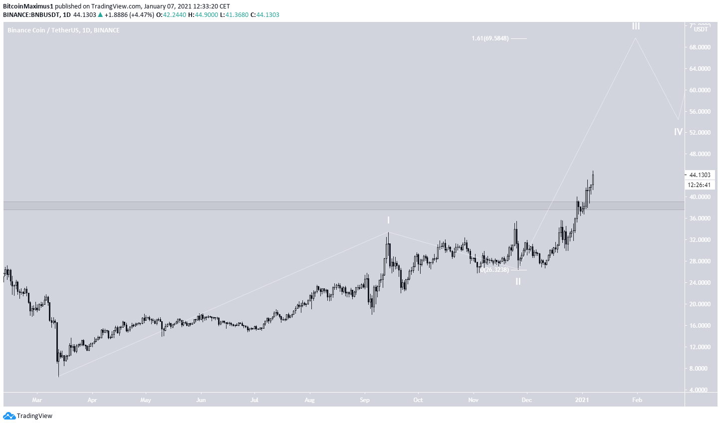 BNB Long-Term Count