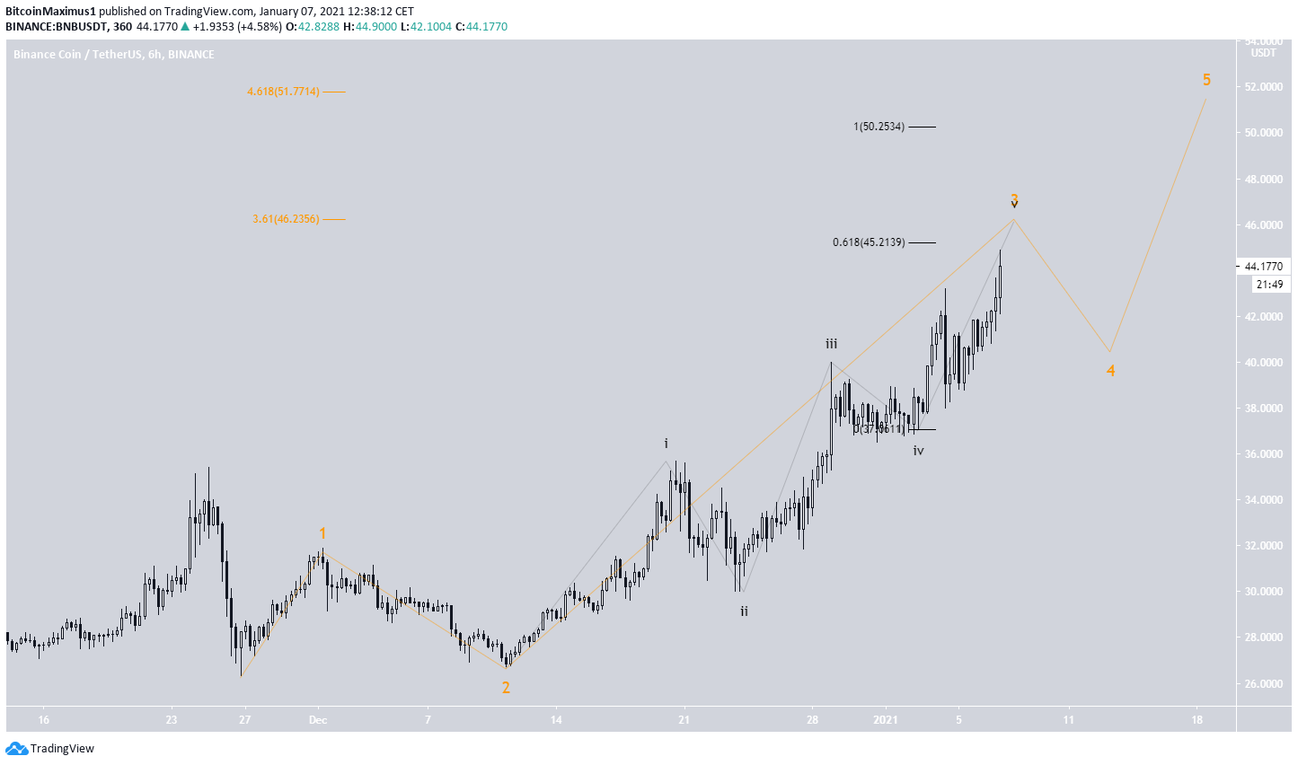 BNB Short-Term Count