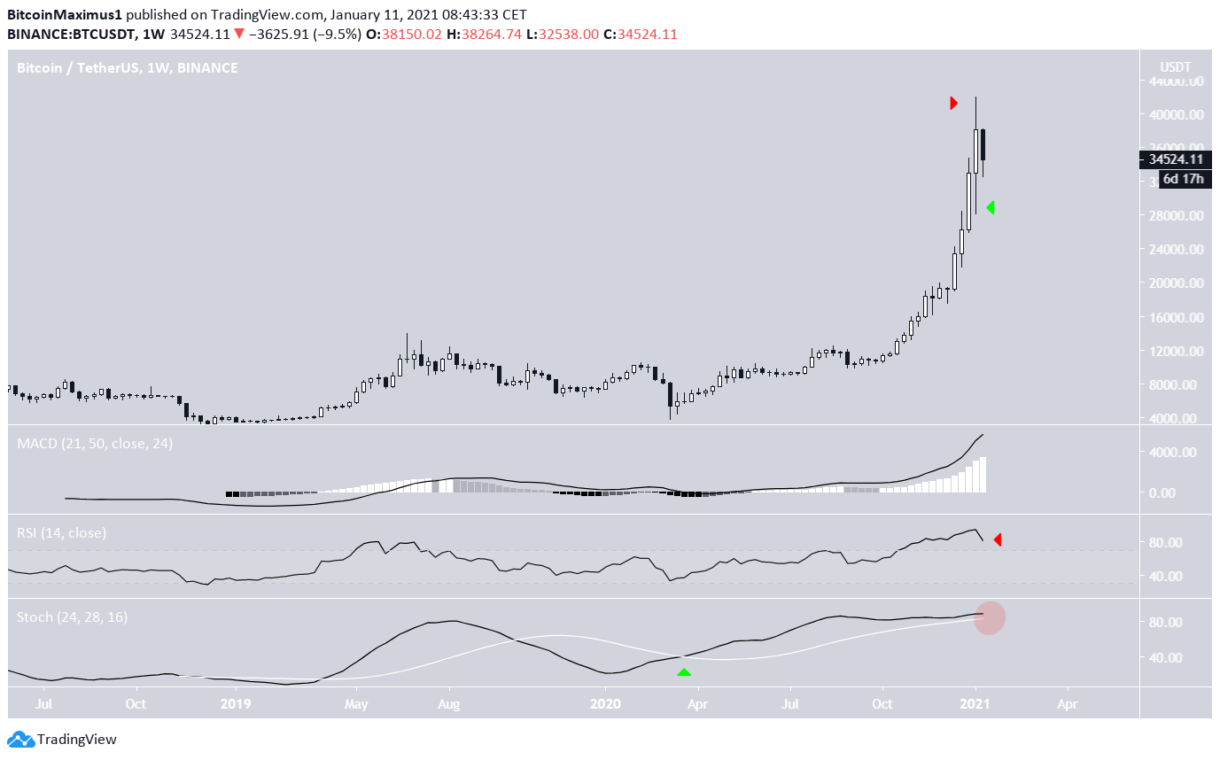 BTC Weekly