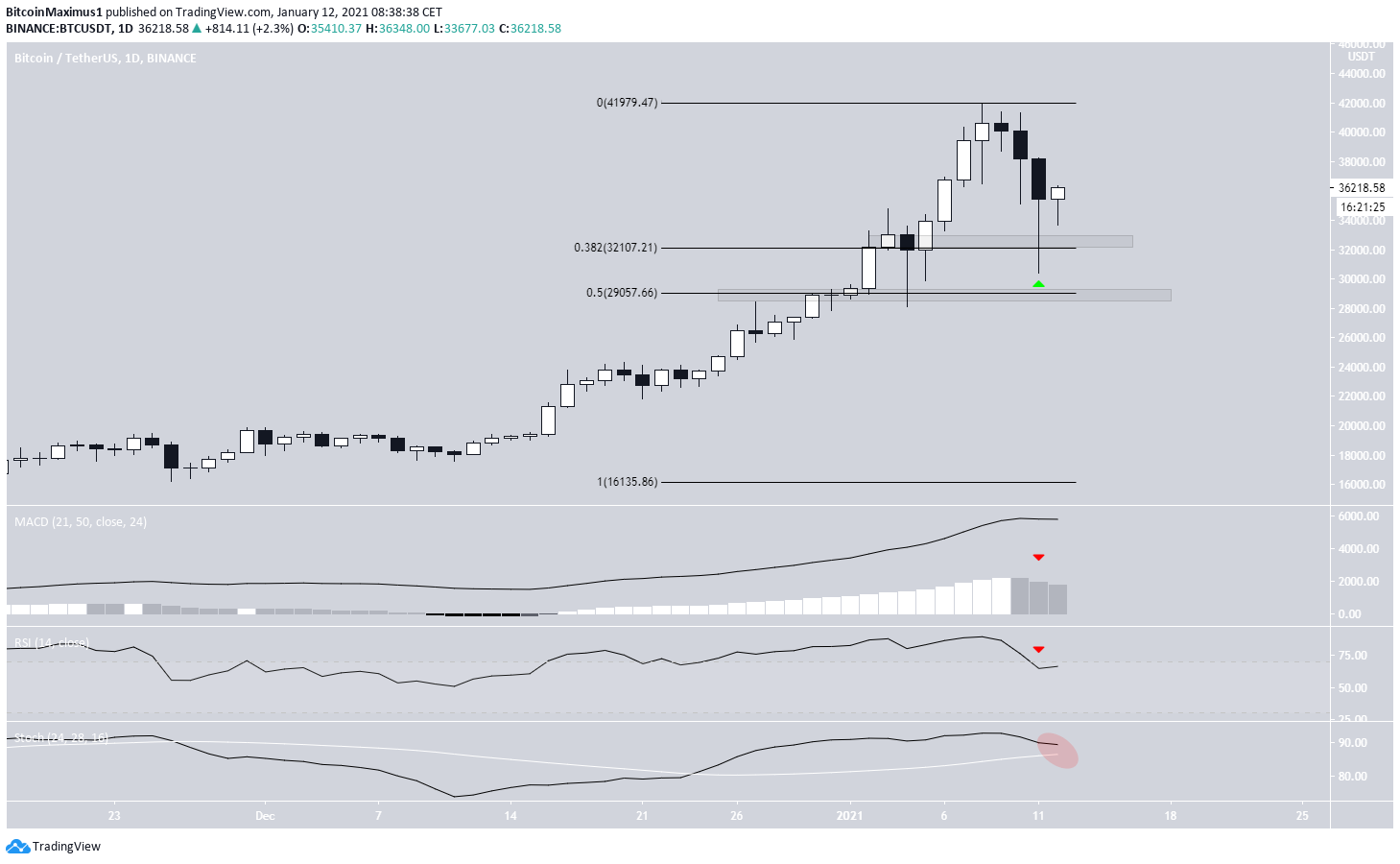 BTC Daily