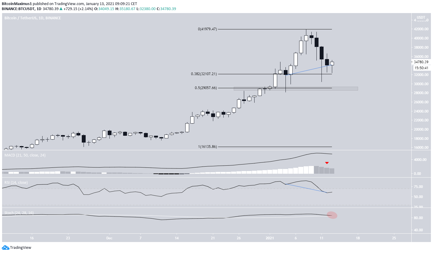 BTC Fib 