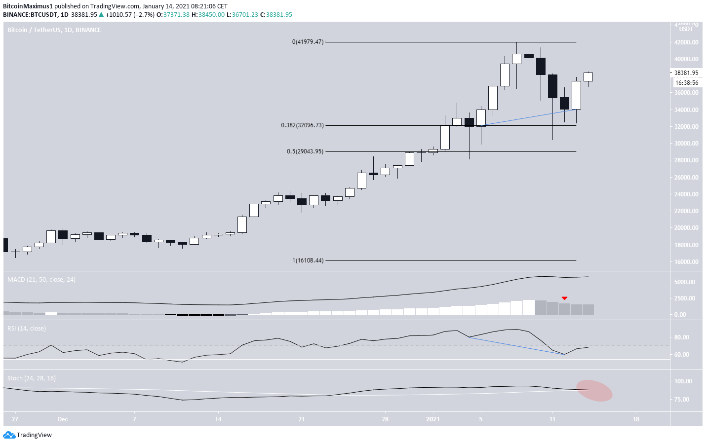 BTC Daily