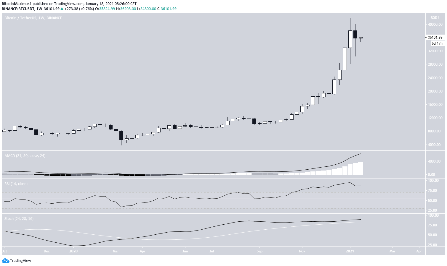 BTC Weekly