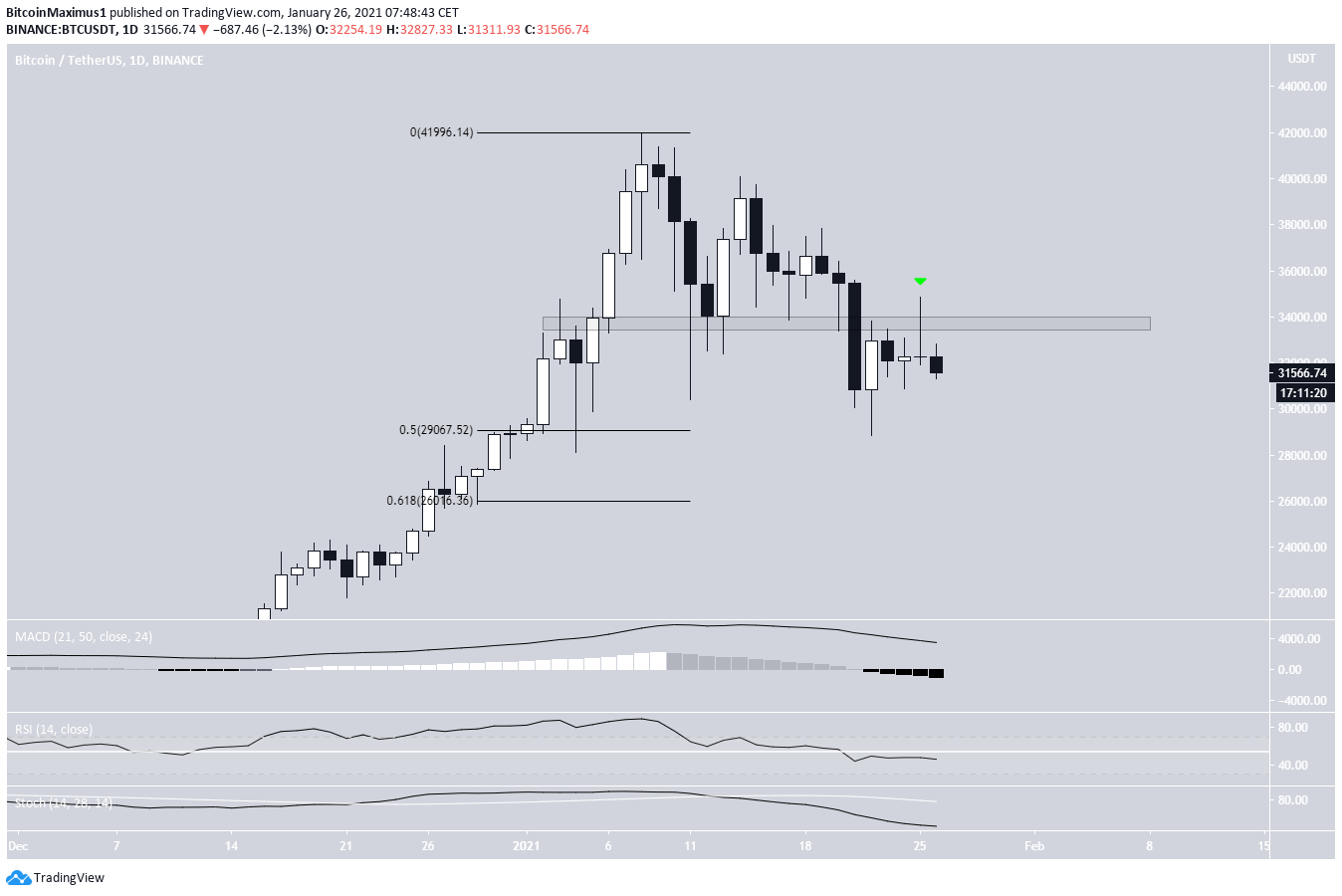 BTC Resistance Rejection