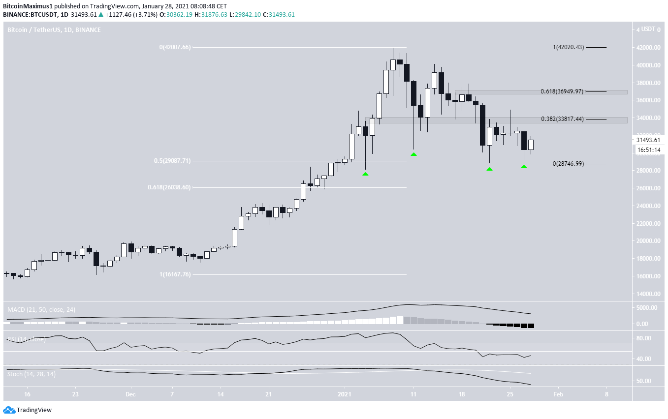 BTC Daily Time-Frame