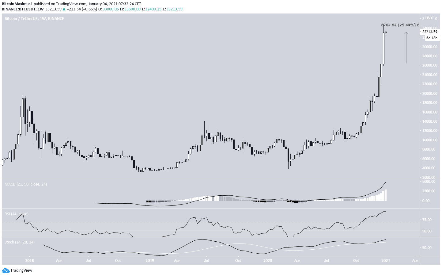 BTC Weekly Outlook