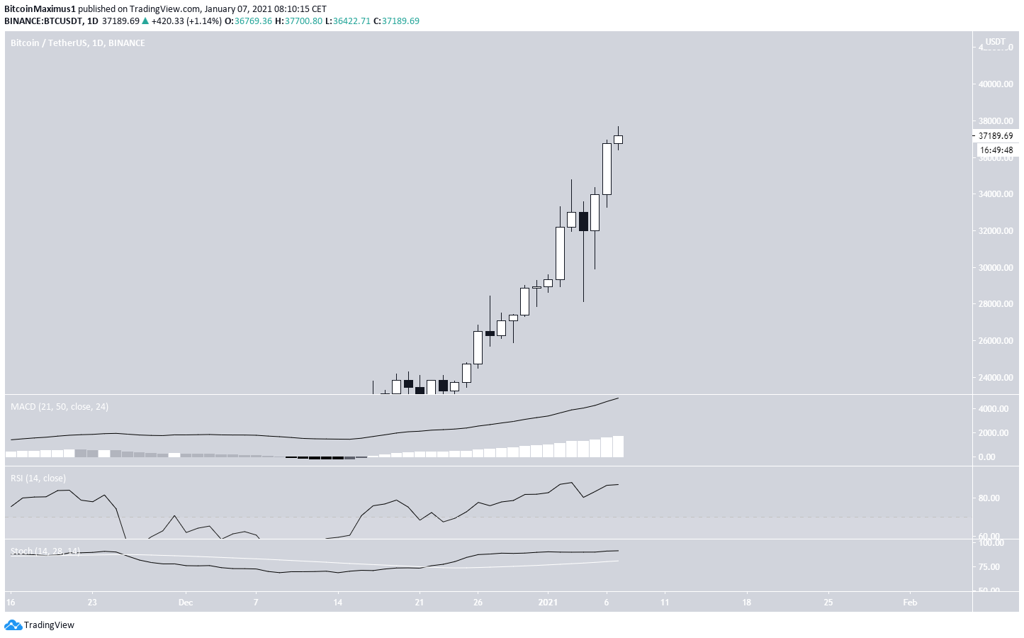 BTC All-Time High