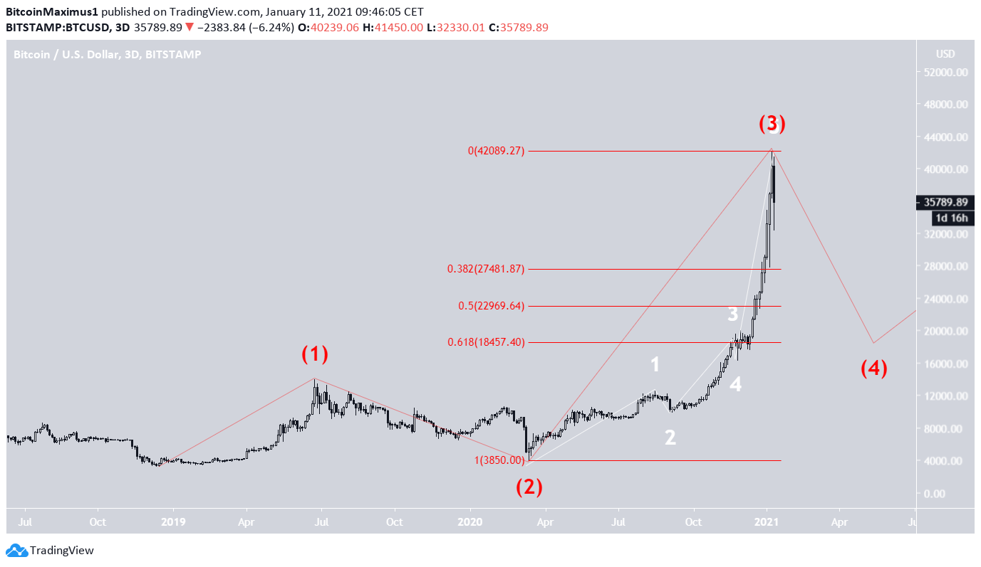 BTC Wave Count