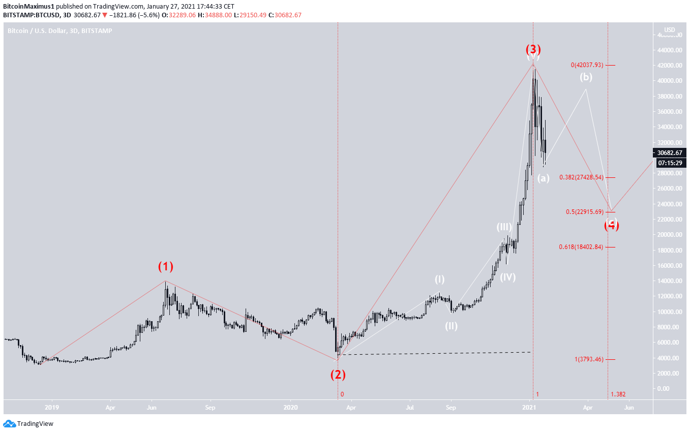 BTC Long-Term Count