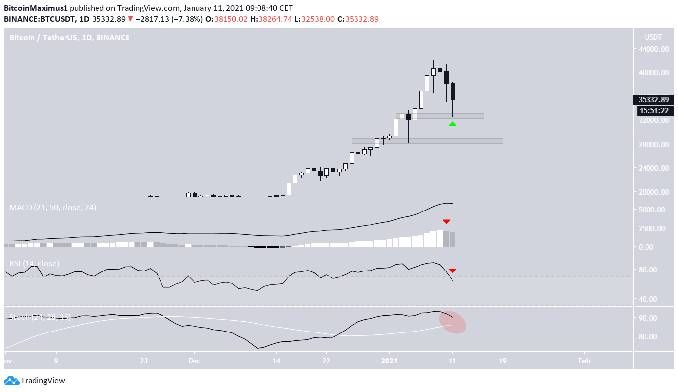 BTC Daily