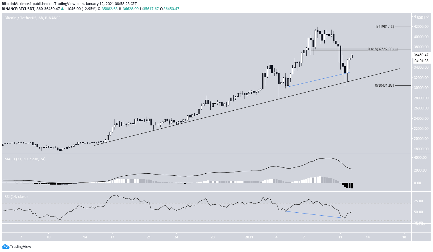 BTC Ascending Support