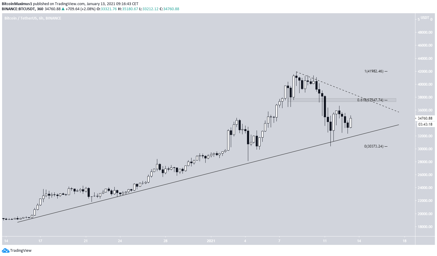 BTC Support