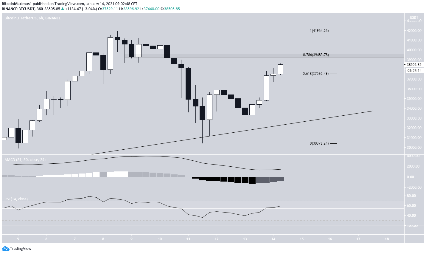 Bitcoin 6-hour