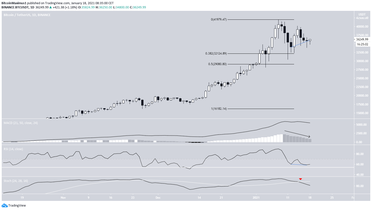 BTC Daily Outlook