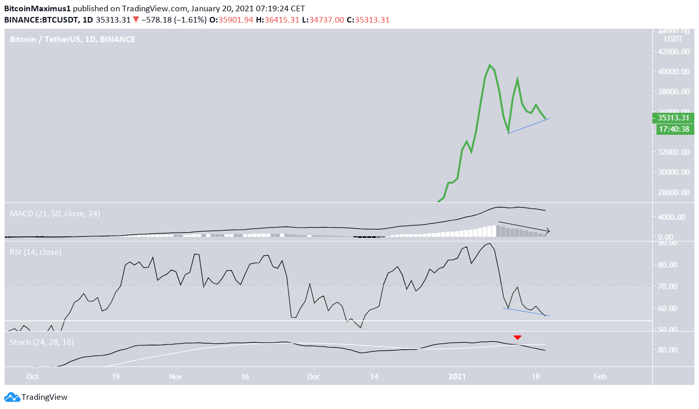 BTC Divergence