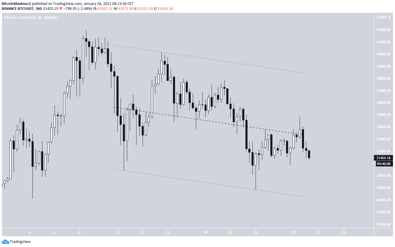 BTC Parallel Channel