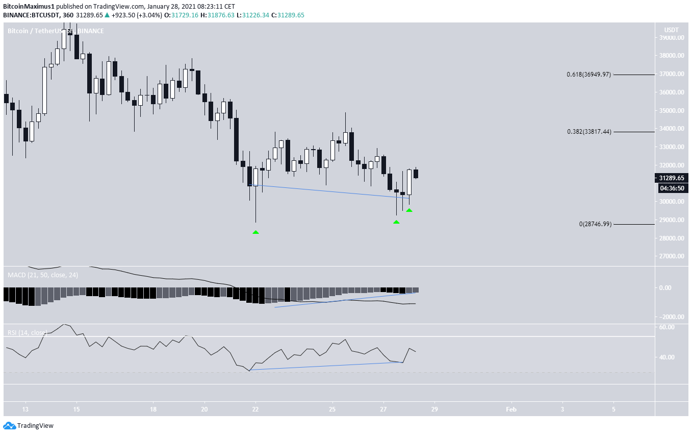 BTC Double Bottom