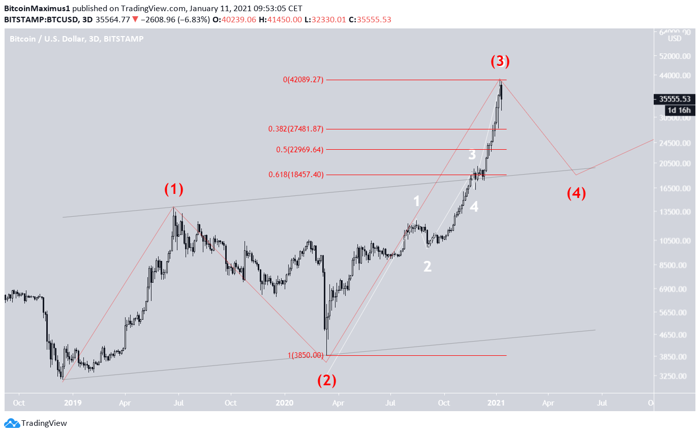 BTC 4th Wave Pullback