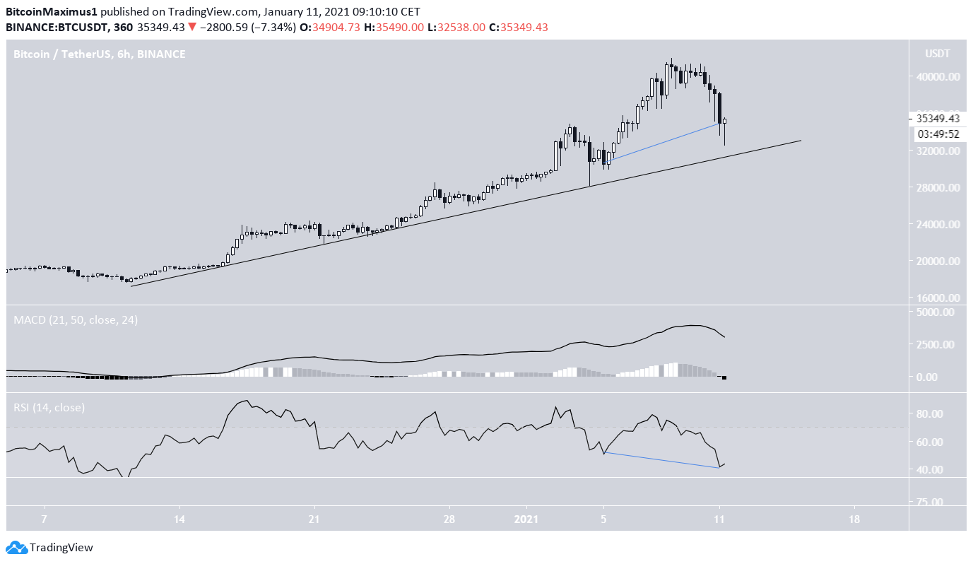 BTC Support