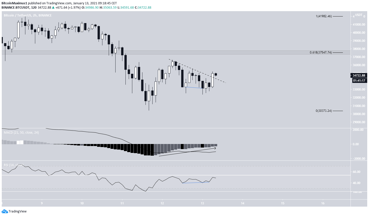 BTC Short-Term