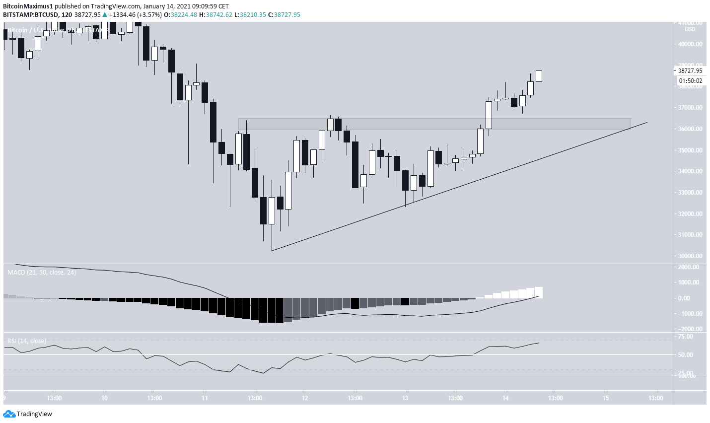 BTC Ascending Support