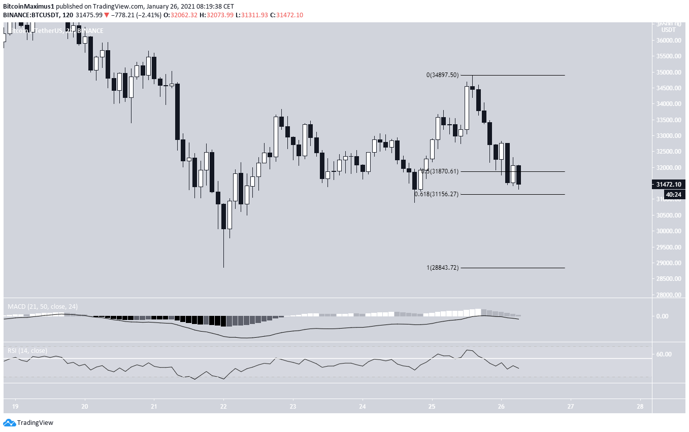 BTC Short-Term