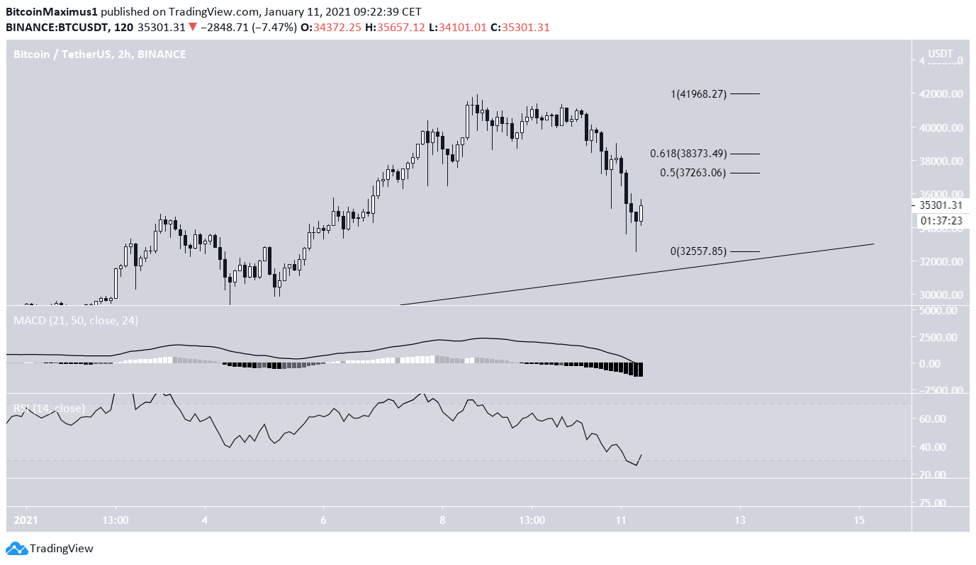 BTC Two-Hour