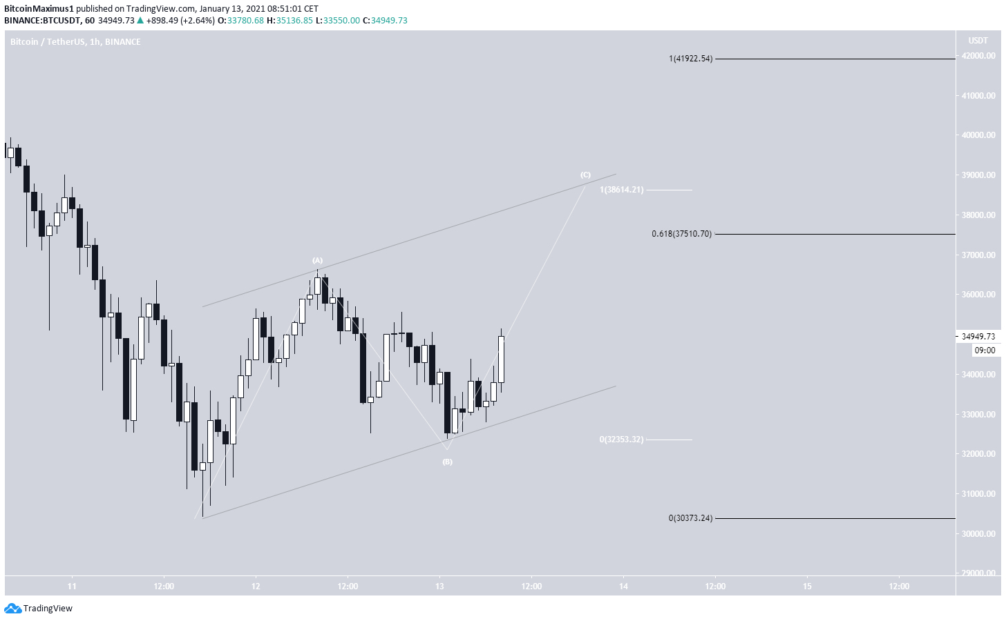 BTC A-B-C