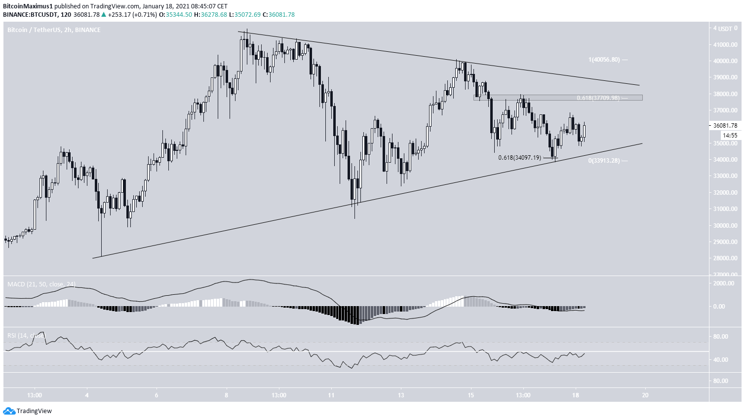 BTC Triangle