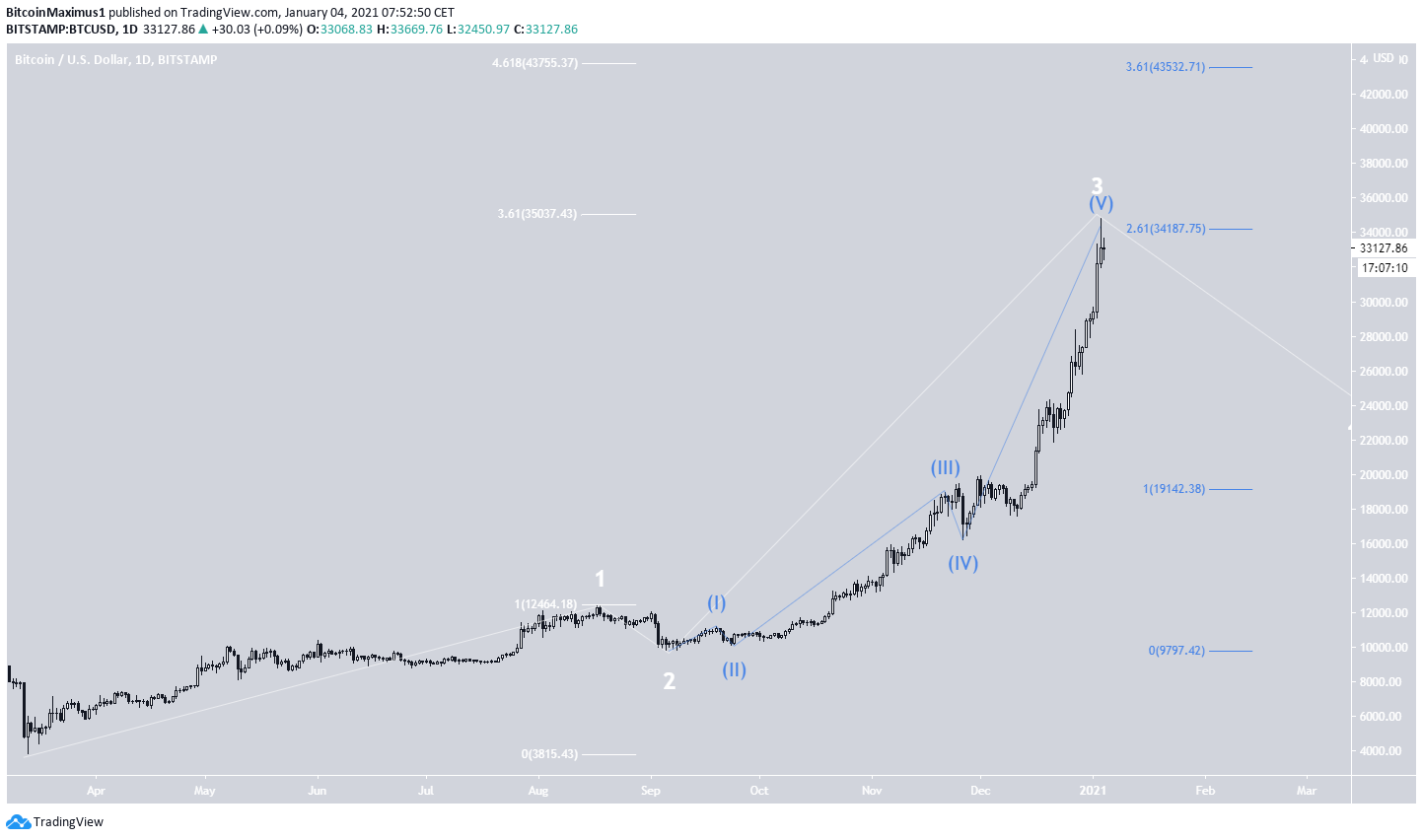 BTC Long-Term Count