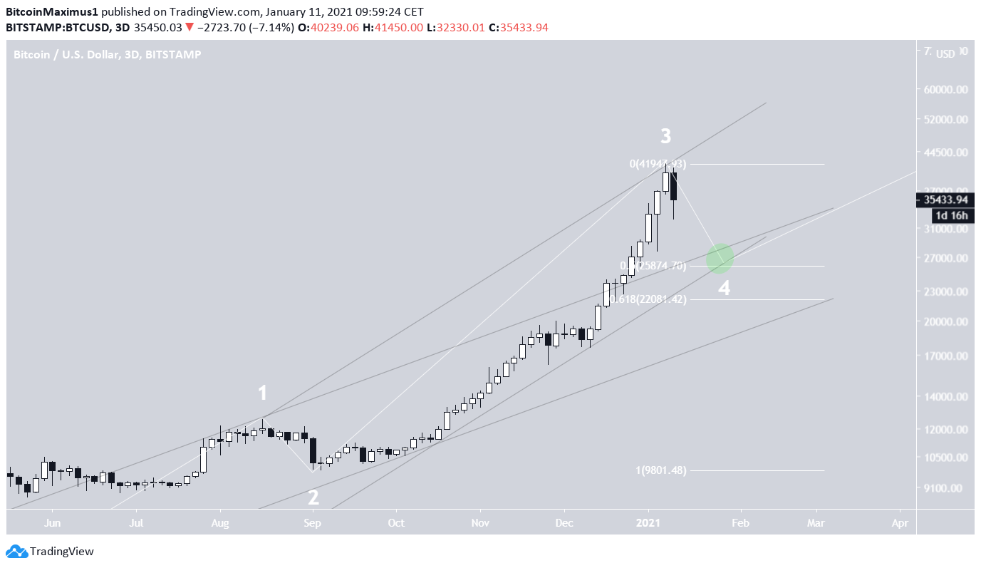 BTC Pullback