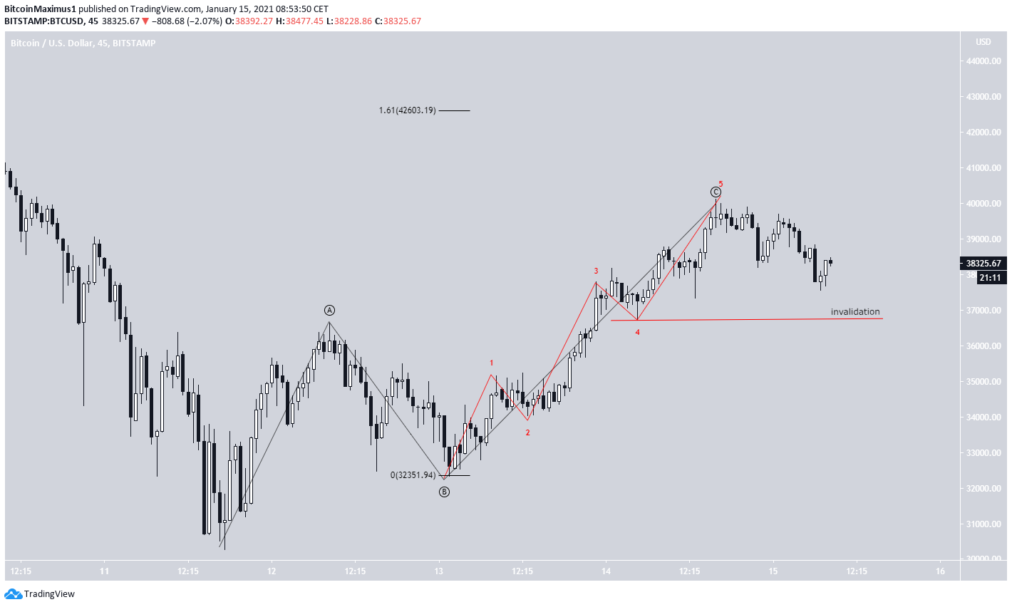 Bitcoin (BTC) Rejected on First Attempt at Moving Back Above $39,000 -  BeInCrypto