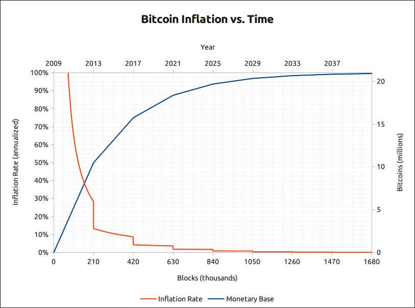 How Many of the 21 Million Bitcoins Are Left?