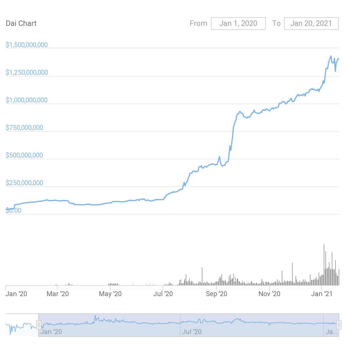 DeFi Deep Dive: MakerDAO — ETH’s Longest Running Project