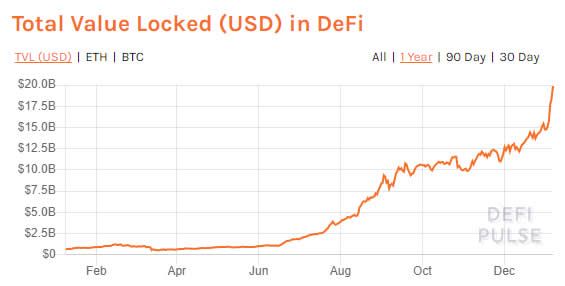 DeFi TVL Reaches $20 Billion While ETH Locked Dwindles