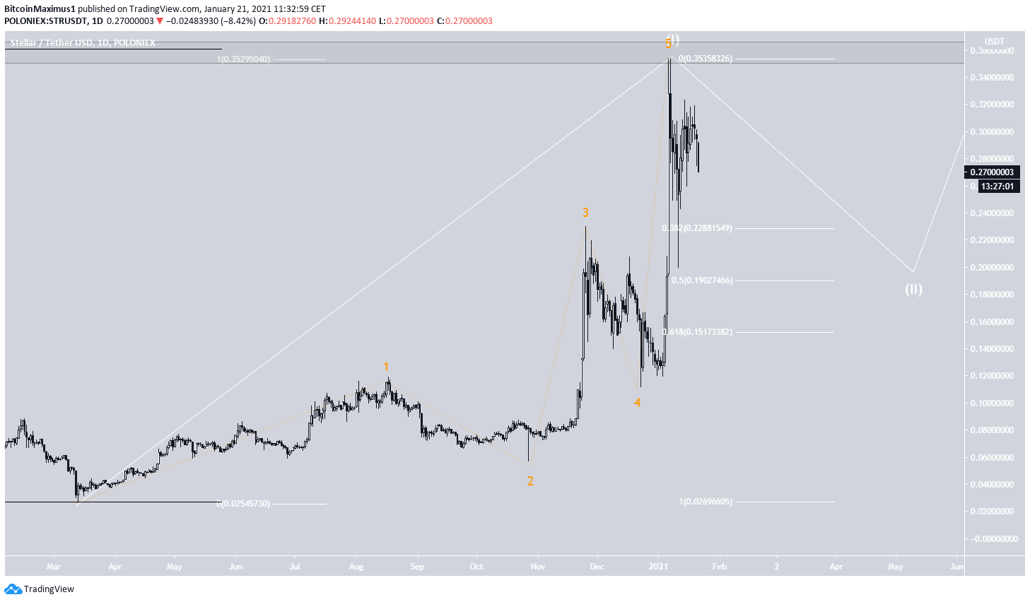 XLM Wave Count