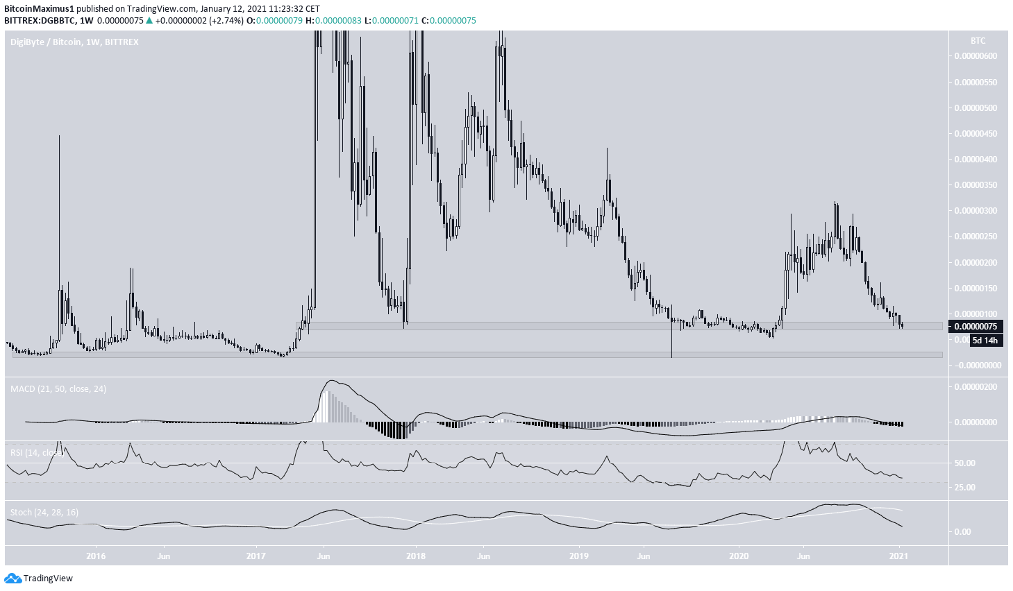 DGB weekly