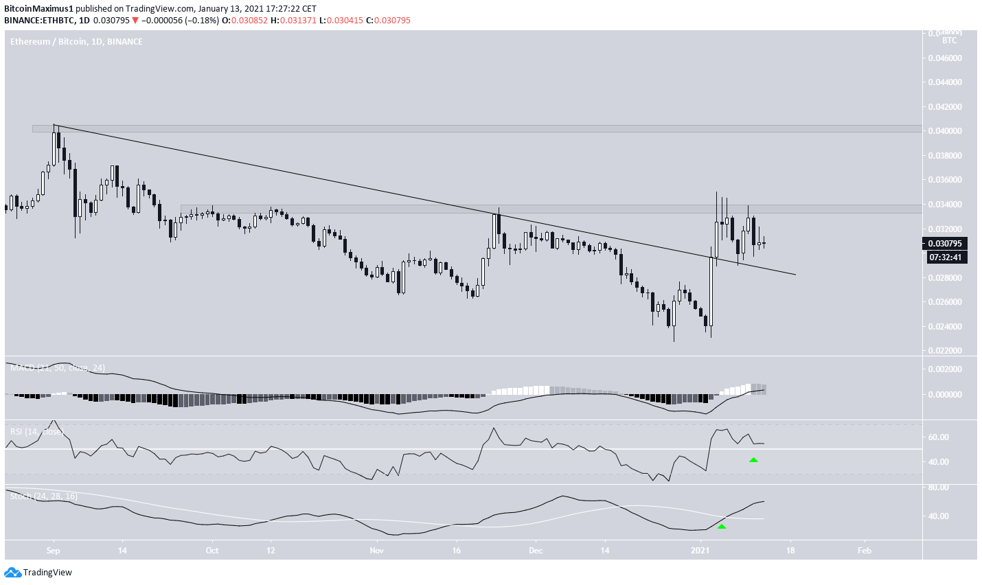 ETH Resistance