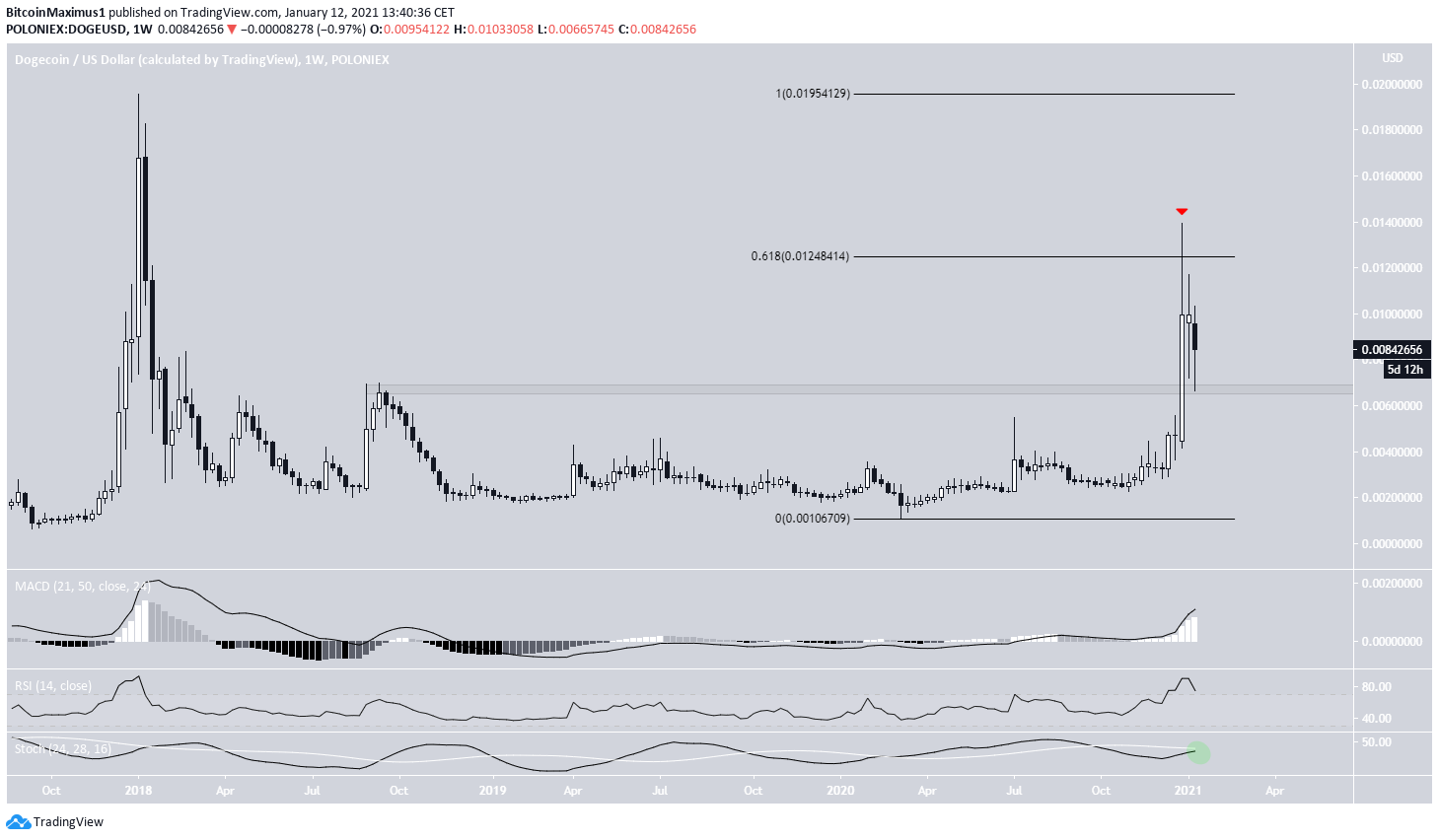 DOGECOIN Long-Term Levels