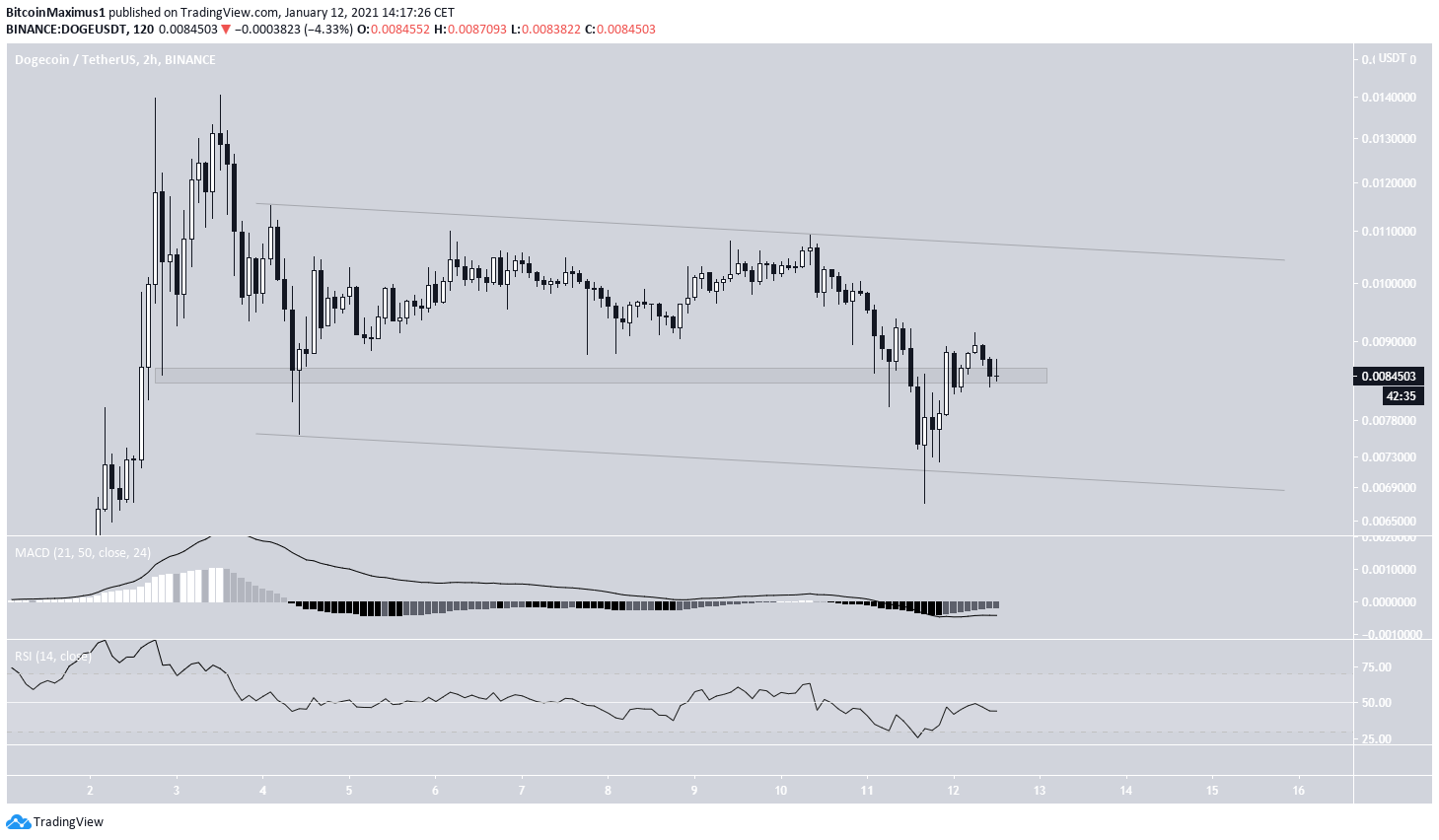 DOGE Short-Term