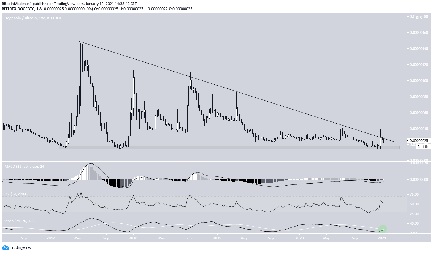 DOGE/BTC Resistance