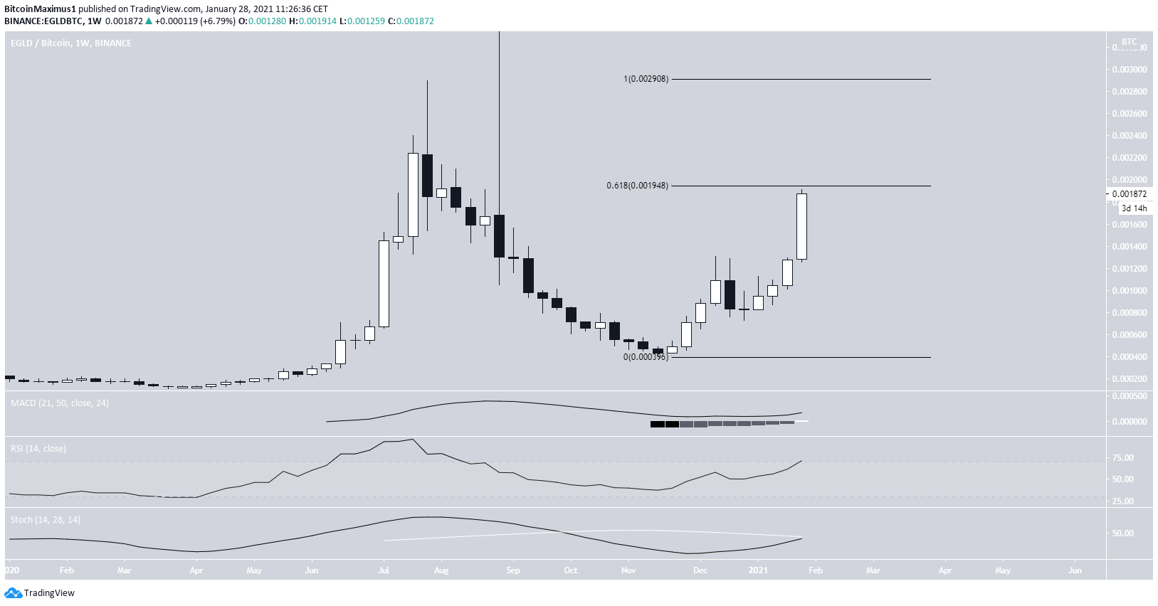 EGLD/BTC