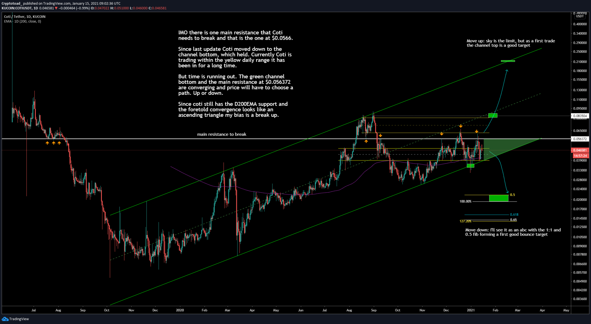 COTI Aims to Break Out From 150 Day Resistance - BeInCrypto