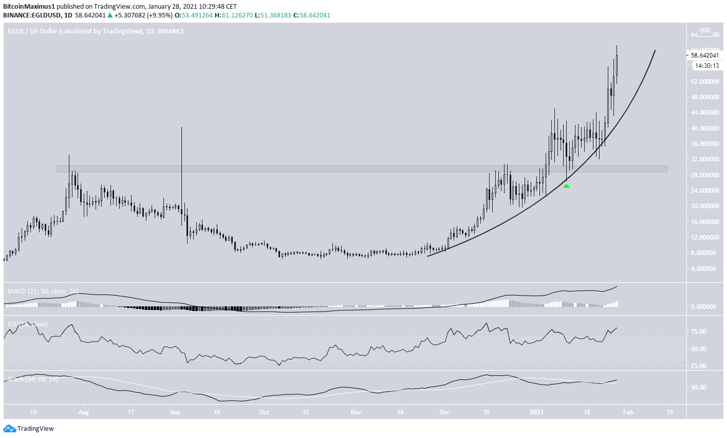 EGLD Parabolic Support