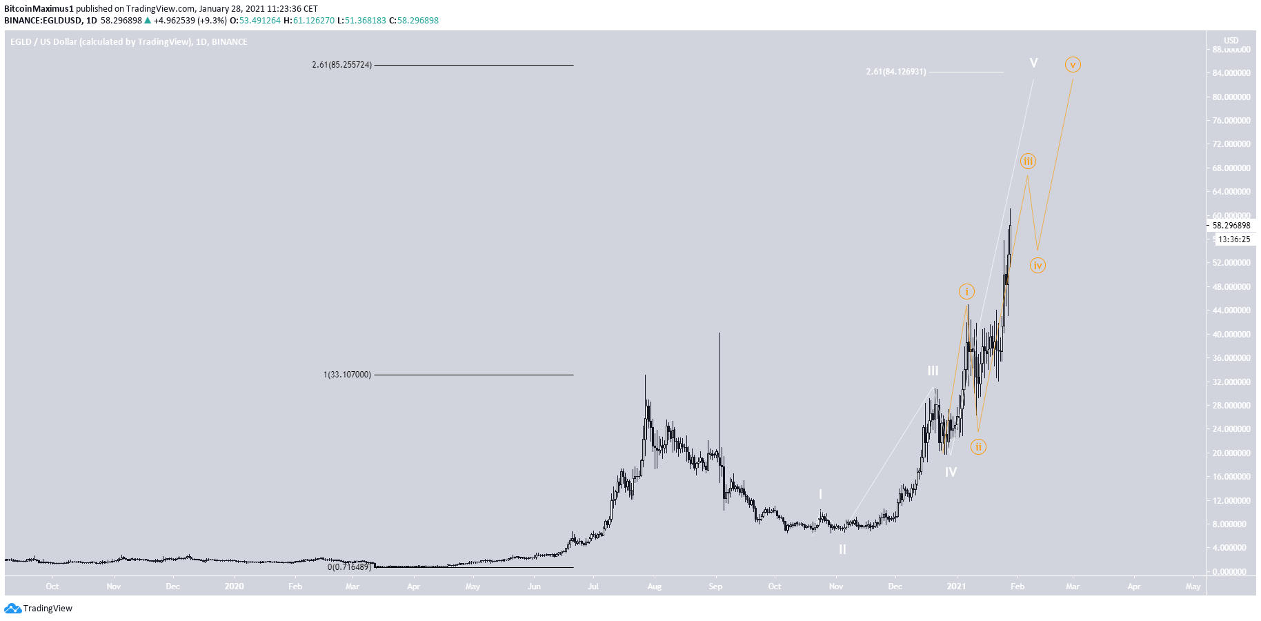 EGLD Possible Top