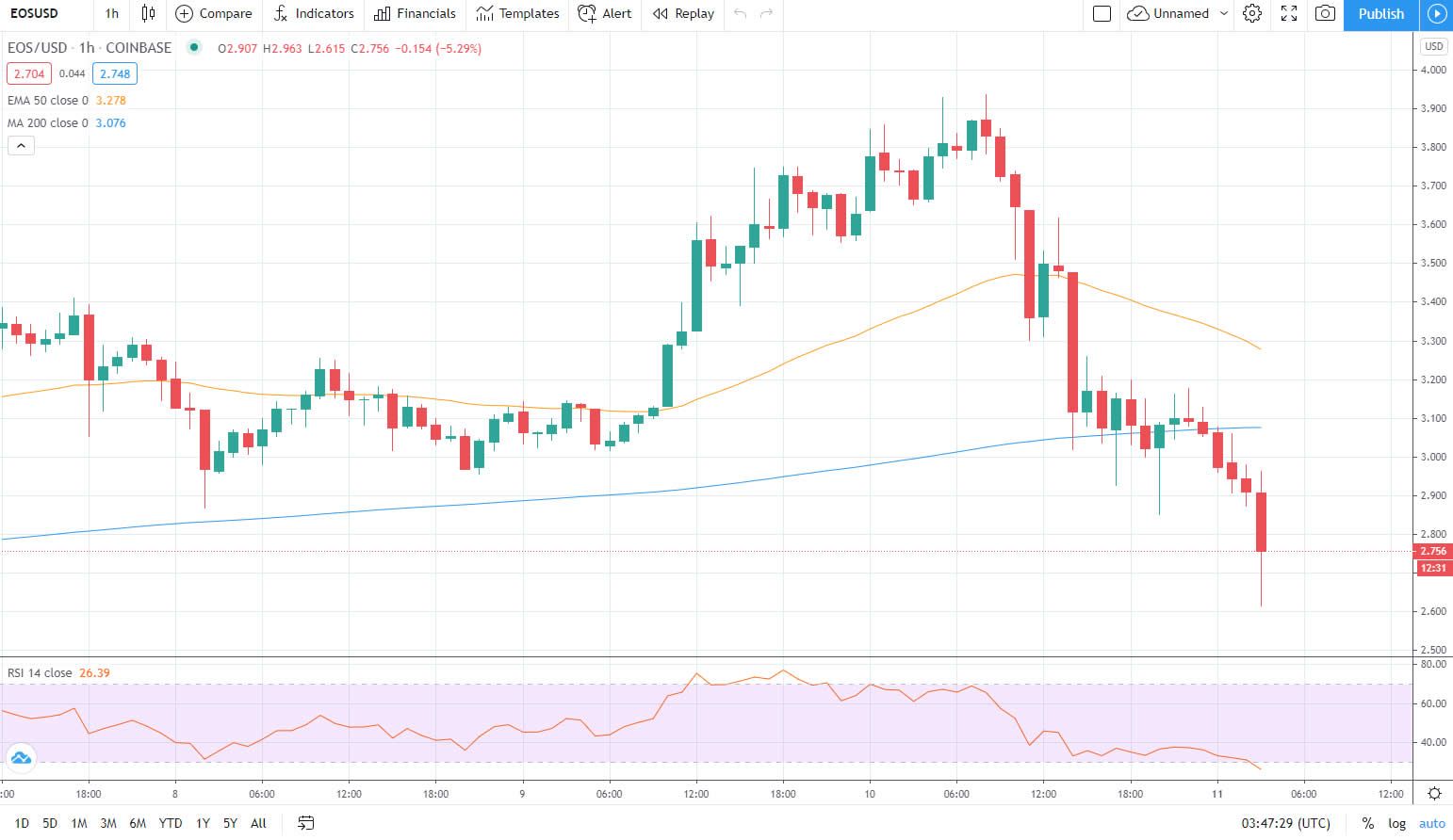 EOS Dumps 30% Following CTO Resignation Announcement